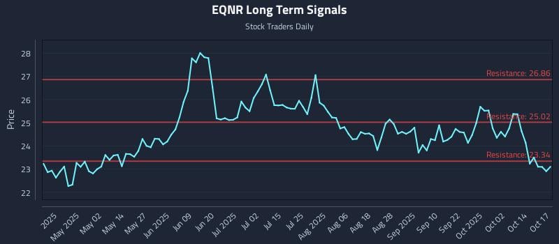EQNR Long Term Analysis for October 17 2025 EQNR Long Term Analysis for October 17 2025