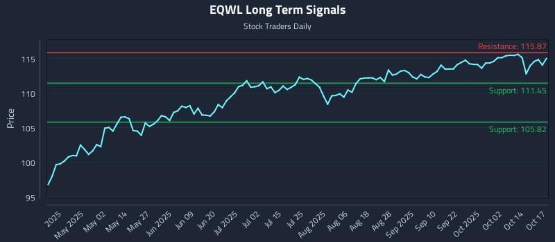 EQWL Long Term Analysis for October 17 2025 EQWL Long Term Analysis for October 17 2025