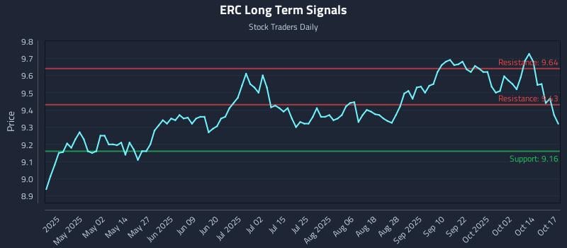 ERC Long Term Analysis for October 17 2025