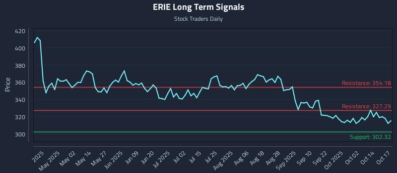 ERIE Long Term Analysis for October 17 2025 ERIE Long Term Analysis for October 17 2025
