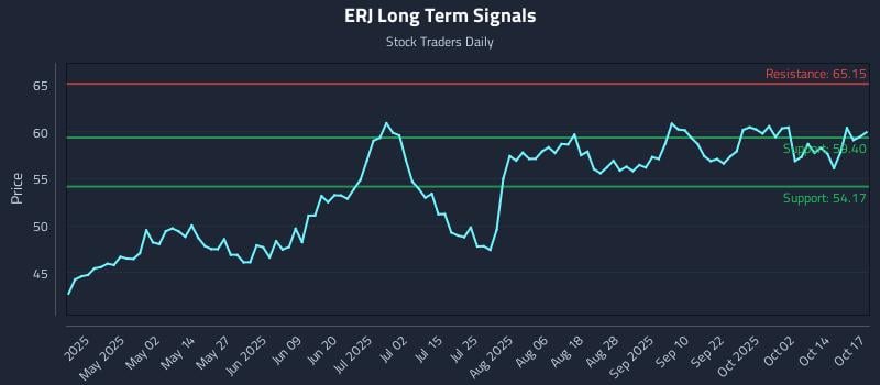 ERJ Long Term Analysis for October 17 2025 ERJ Long Term Analysis for October 17 2025