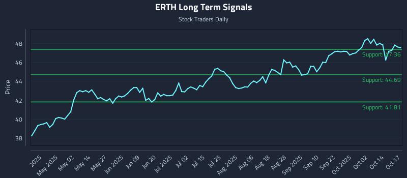 ERTH Long Term Analysis for October 17 2025 ERTH Long Term Analysis for October 17 2025