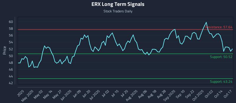 ERX Long Term Analysis for October 17 2025 ERX Long Term Analysis for October 17 2025