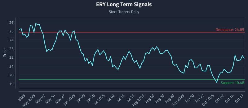 ERY Long Term Analysis for October 17 2025 ERY Long Term Analysis for October 17 2025
