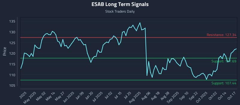 ESAB Long Term Analysis for October 17 2025 ESAB Long Term Analysis for October 17 2025