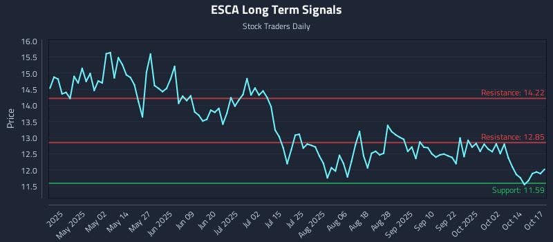 ESCA Long Term Analysis for October 17 2025 ESCA Long Term Analysis for October 17 2025