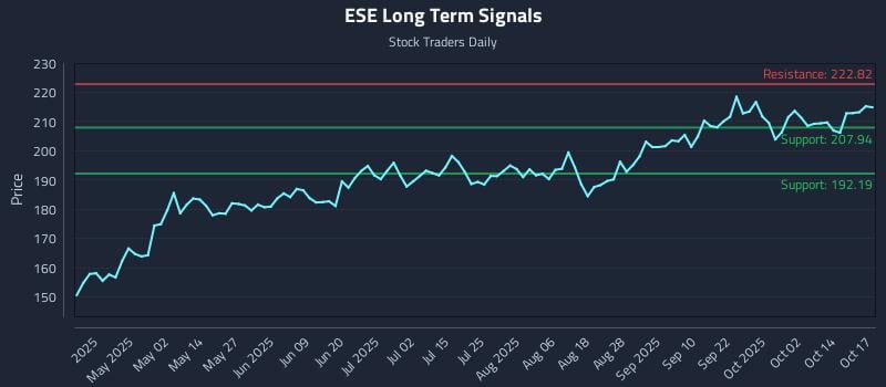 ESE Long Term Analysis for October 17 2025 ESE Long Term Analysis for October 17 2025