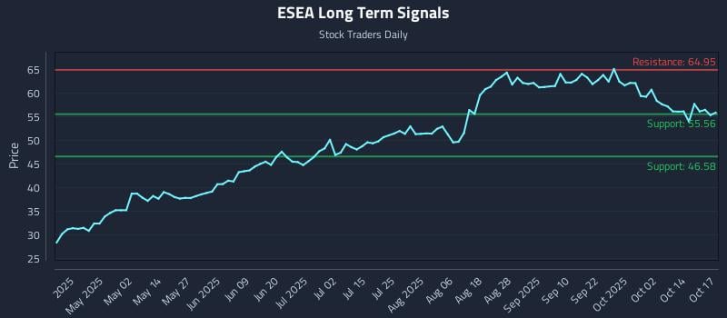 ESEA Long Term Analysis for October 17 2025 ESEA Long Term Analysis for October 17 2025