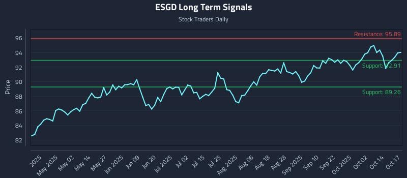 ESGD Long Term Analysis for October 17 2025 ESGD Long Term Analysis for October 17 2025