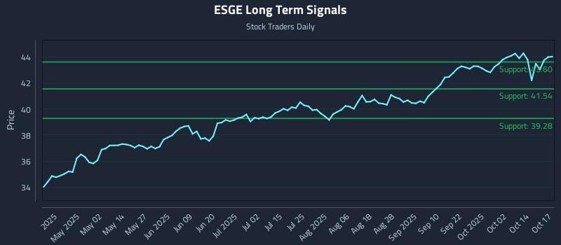 ESGE Long Term Analysis for October 17 2025 ESGE Long Term Analysis for October 17 2025