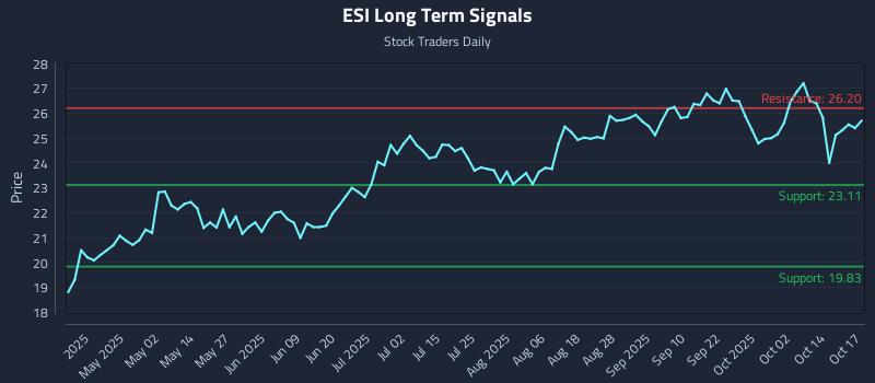 ESI Long Term Analysis for October 17 2025 ESI Long Term Analysis for October 17 2025