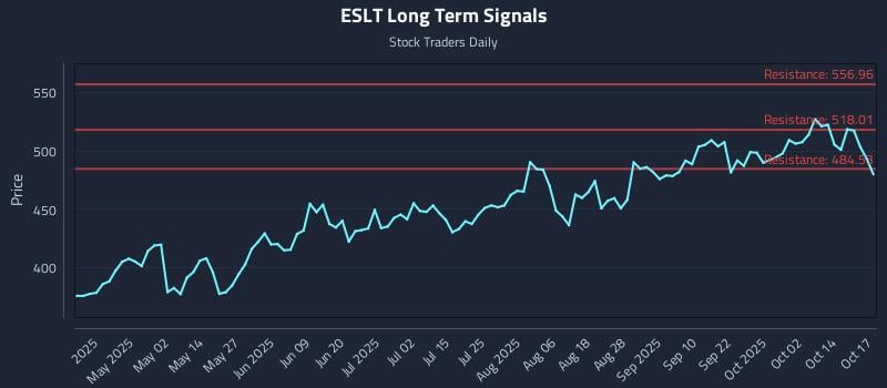 ESLT Long Term Analysis for October 17 2025