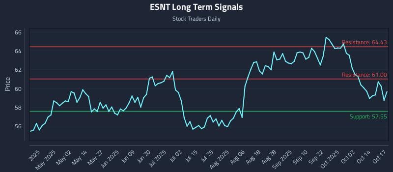 ESNT Long Term Analysis for October 17 2025 ESNT Long Term Analysis for October 17 2025