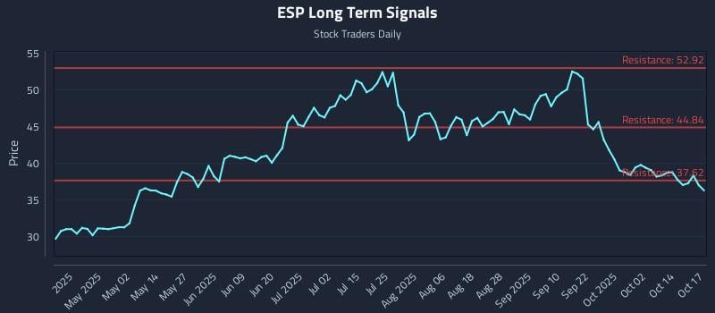 ESP Long Term Analysis for October 17 2025 ESP Long Term Analysis for October 17 2025