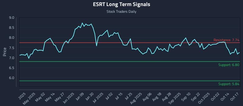 ESRT Long Term Analysis for October 17 2025 ESRT Long Term Analysis for October 17 2025