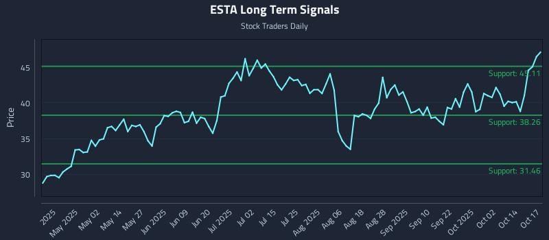 ESTA Long Term Analysis for October 17 2025 ESTA Long Term Analysis for October 17 2025