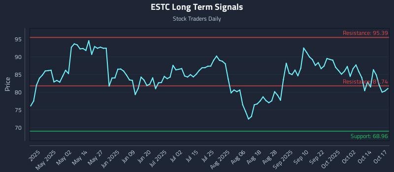 ESTC Long Term Analysis for October 17 2025
