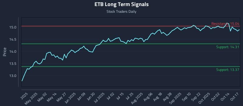 ETB Long Term Analysis for October 17 2025 ETB Long Term Analysis for October 17 2025