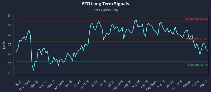 ETD Long Term Analysis for October 17 2025