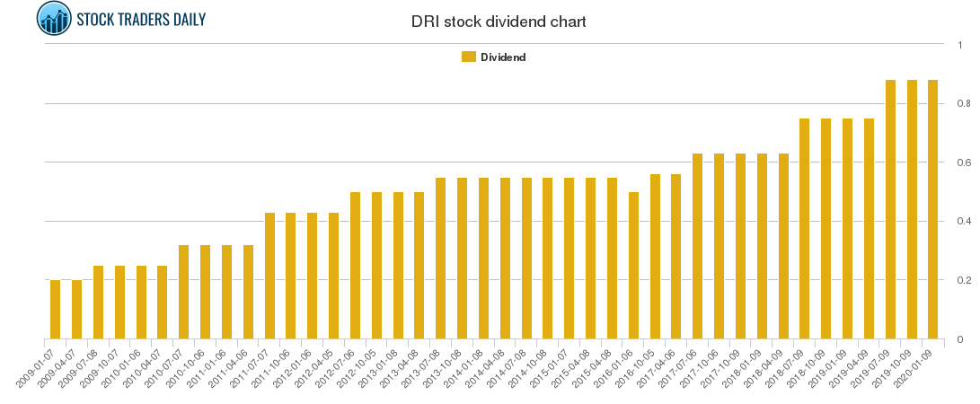 DRI Dividend Chart