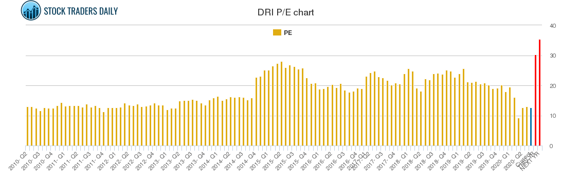 DRI PE chart