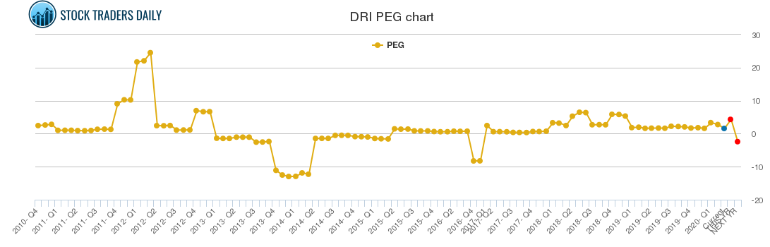 DRI PEG chart