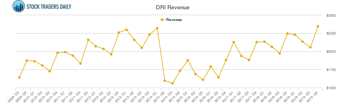 DRI Revenue chart