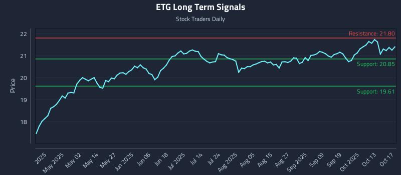 ETG Long Term Analysis for October 17 2025 ETG Long Term Analysis for October 17 2025
