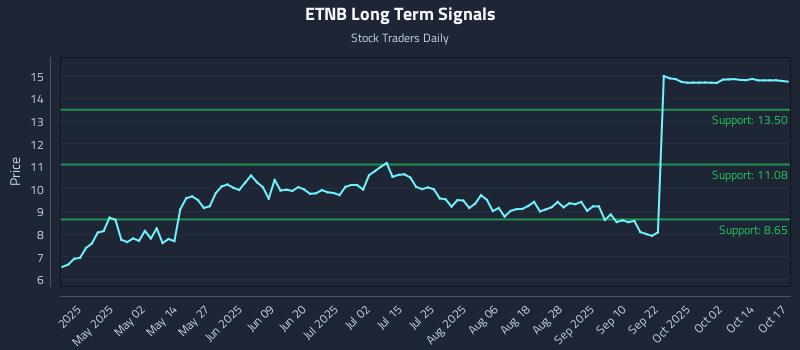 ETNB Long Term Analysis for October 17 2025