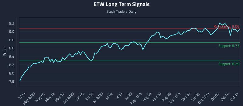 ETW Long Term Analysis for October 17 2025 ETW Long Term Analysis for October 17 2025