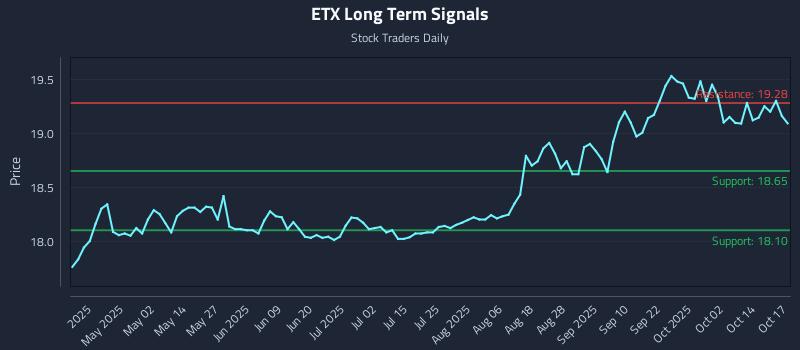 ETX Long Term Analysis for October 17 2025