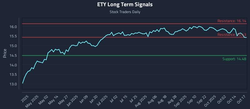 ETY Long Term Analysis for October 17 2025 ETY Long Term Analysis for October 17 2025