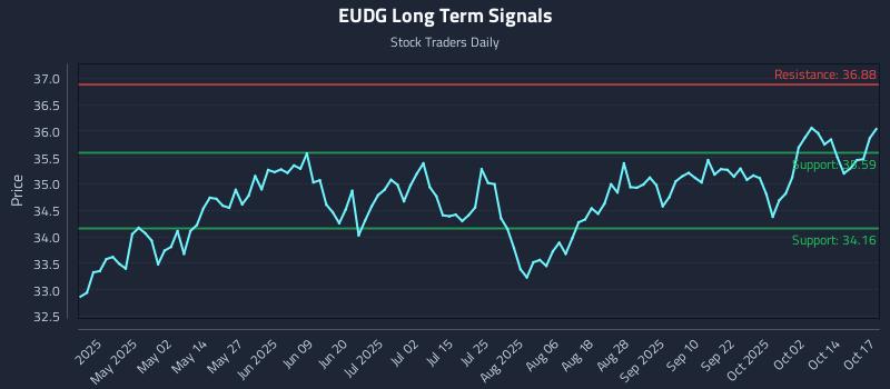 EUDG Long Term Analysis for October 17 2025 EUDG Long Term Analysis for October 17 2025