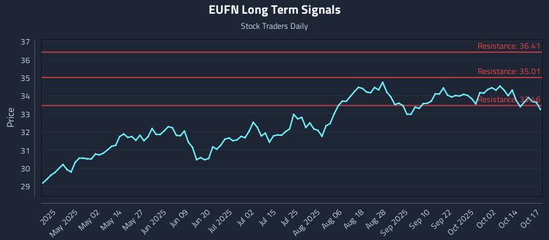 EUFN Long Term Analysis for October 17 2025 EUFN Long Term Analysis for October 17 2025