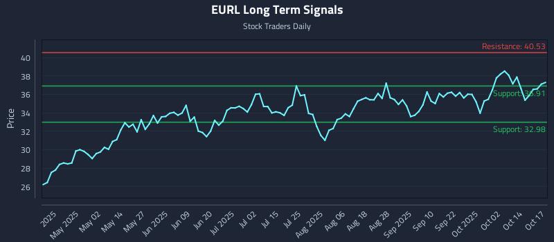 EURL Long Term Analysis for October 17 2025 EURL Long Term Analysis for October 17 2025