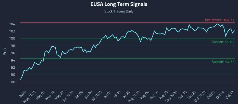 EUSA Long Term Analysis for October 17 2025 EUSA Long Term Analysis for October 17 2025