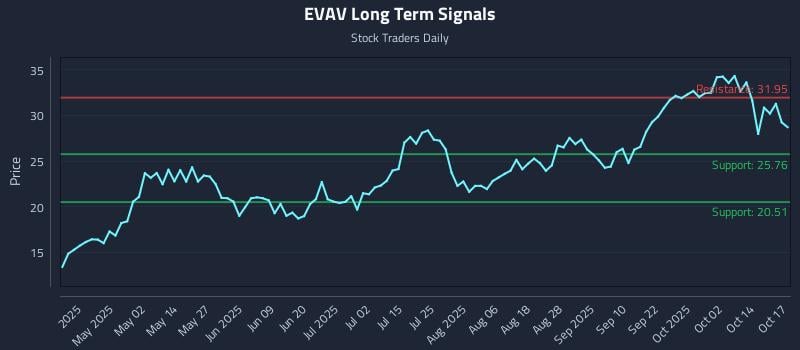 EVAV Long Term Analysis for October 17 2025 EVAV Long Term Analysis for October 17 2025