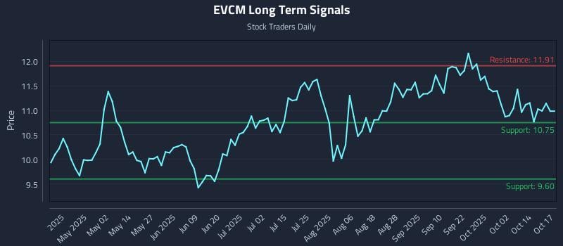 EVCM Long Term Analysis for October 17 2025 EVCM Long Term Analysis for October 17 2025