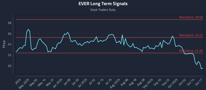 EVER Long Term Analysis for October 17 2025 EVER Long Term Analysis for October 17 2025