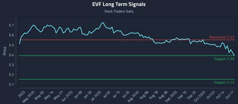 EVF Long Term Analysis for October 17 2025 EVF Long Term Analysis for October 17 2025