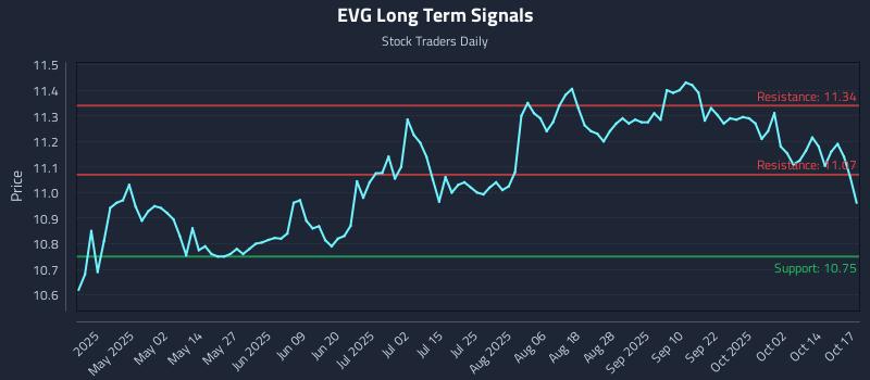 EVG Long Term Analysis for October 17 2025