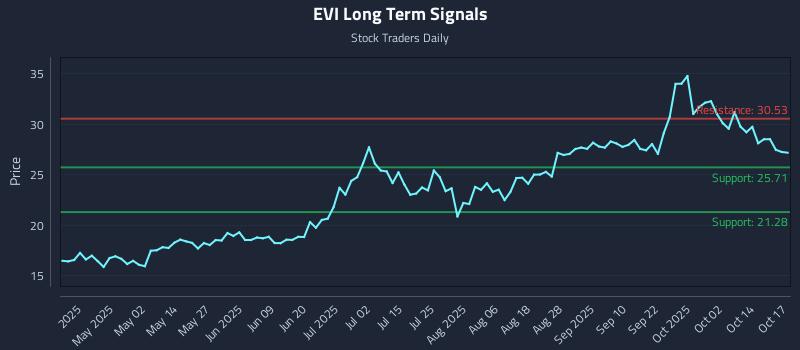 EVI Long Term Analysis for October 17 2025 EVI Long Term Analysis for October 17 2025