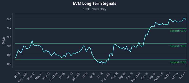 EVM Long Term Analysis for October 17 2025 EVM Long Term Analysis for October 17 2025