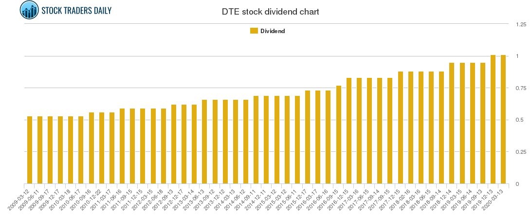 DTE Dividend Chart
