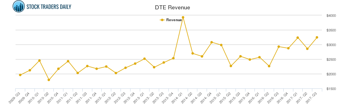 DTE Revenue chart