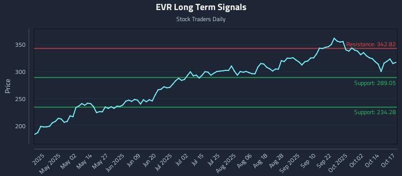EVR Long Term Analysis for October 17 2025 EVR Long Term Analysis for October 17 2025