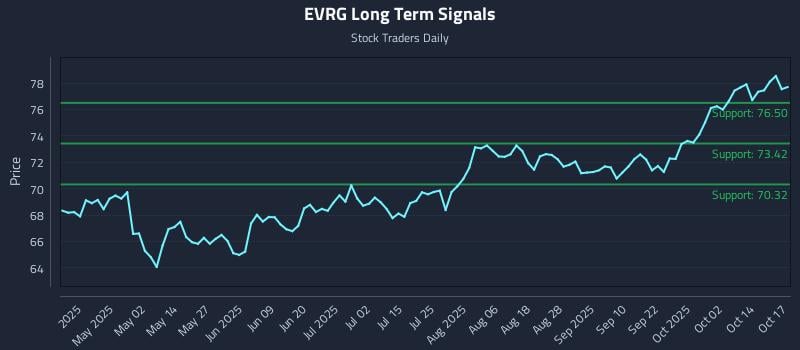 EVRG Long Term Analysis for October 17 2025 EVRG Long Term Analysis for October 17 2025