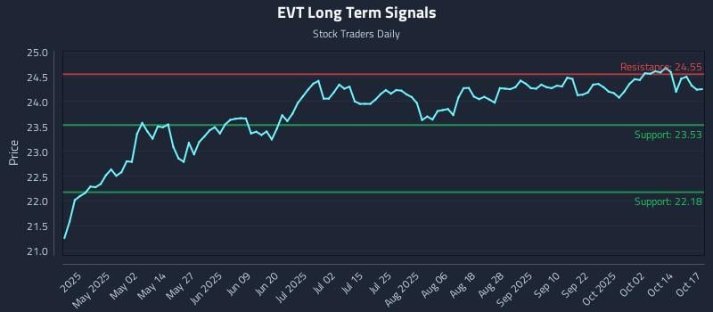 EVT Long Term Analysis for October 17 2025 EVT Long Term Analysis for October 17 2025