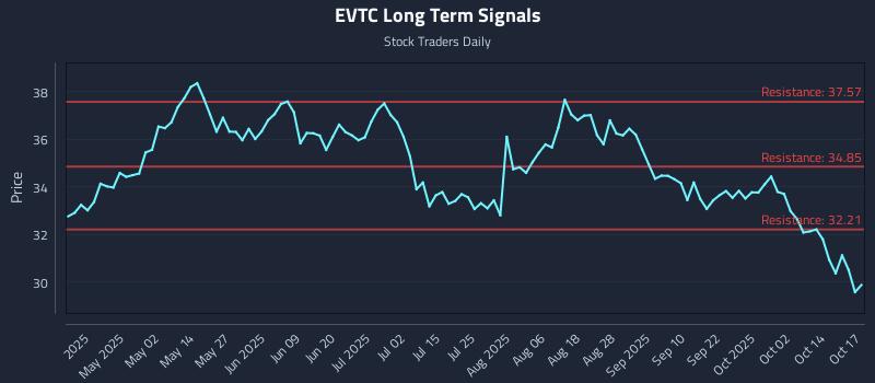 EVTC Long Term Analysis for October 17 2025 EVTC Long Term Analysis for October 17 2025