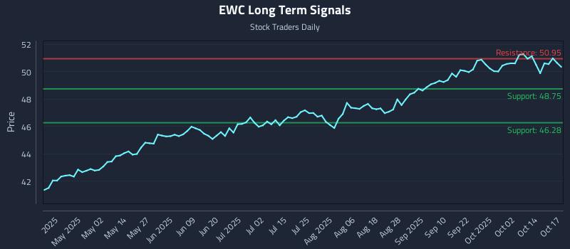 EWC Long Term Analysis for October 17 2025